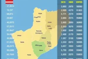 resultado da votação em Araraquara