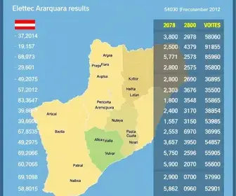 resultado da votação em Araraquara